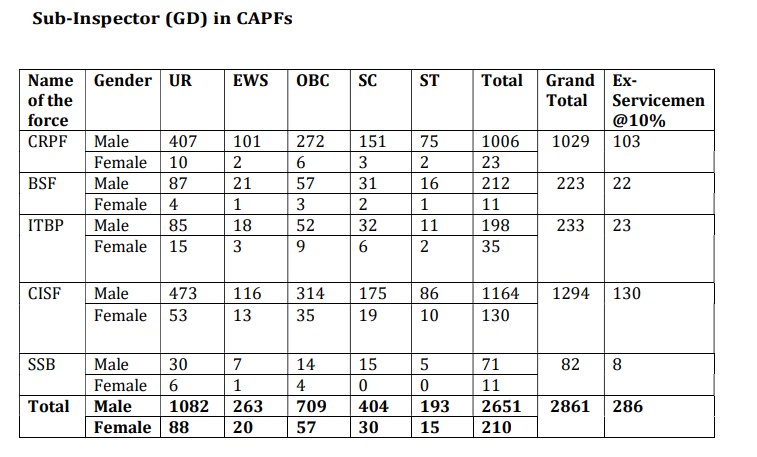 SSC CPO SI Exam 2025